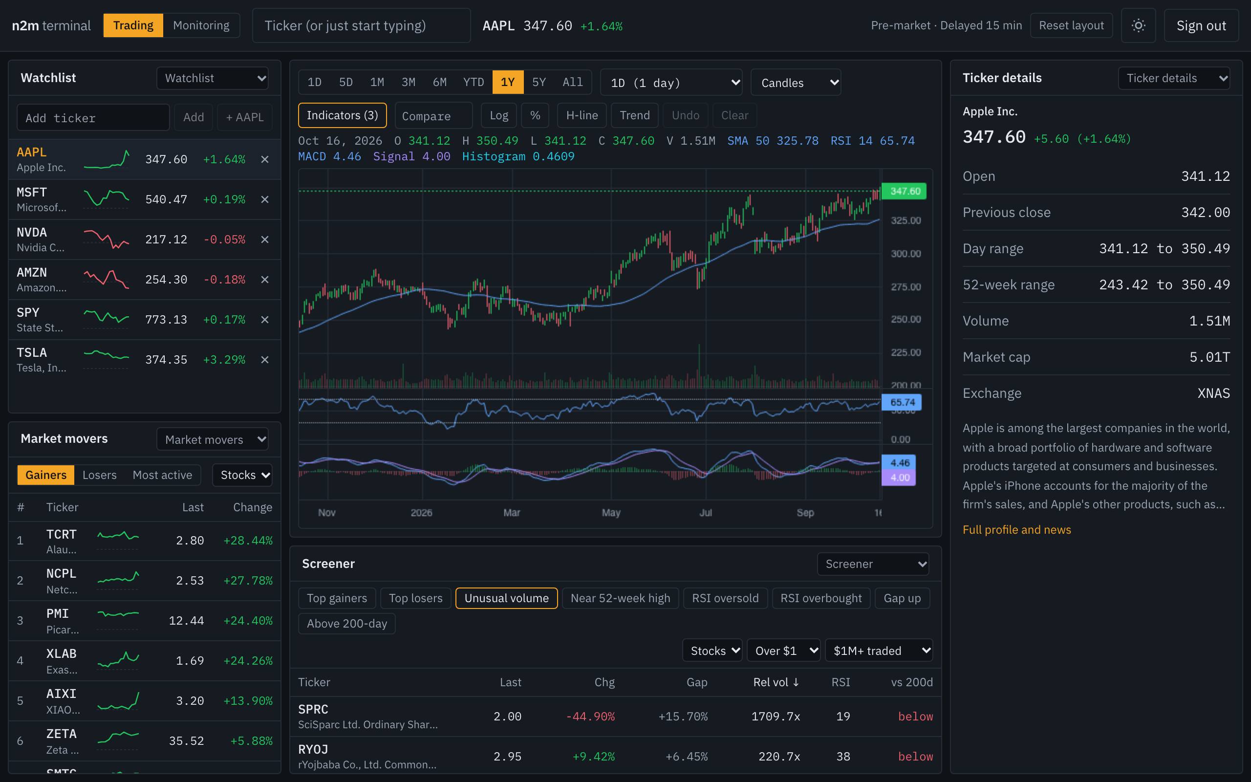The n2m terminal: an Apple chart with moving average, RSI and MACD panes, a watchlist, market movers and a screener.
